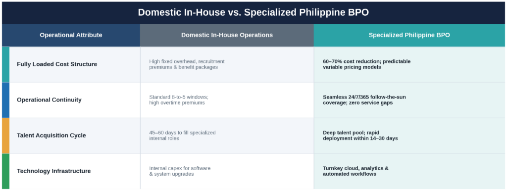 Domestic in-house versus specialized Philippine BPO across operational attributes