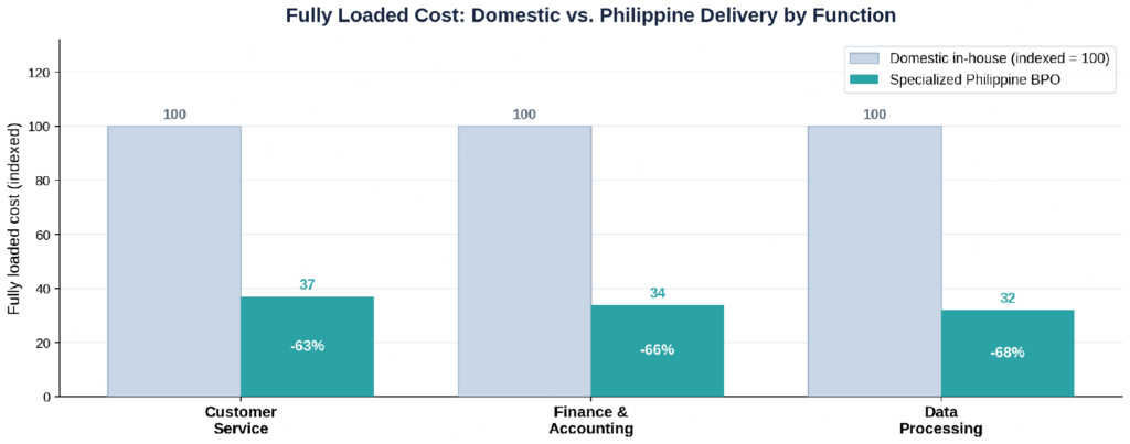 Fully loaded cost comparison by function: domestic versus Philippine delivery