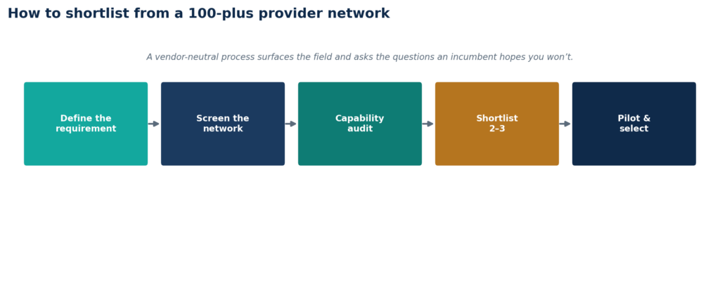 How to shortlist from a 100-plus provider network