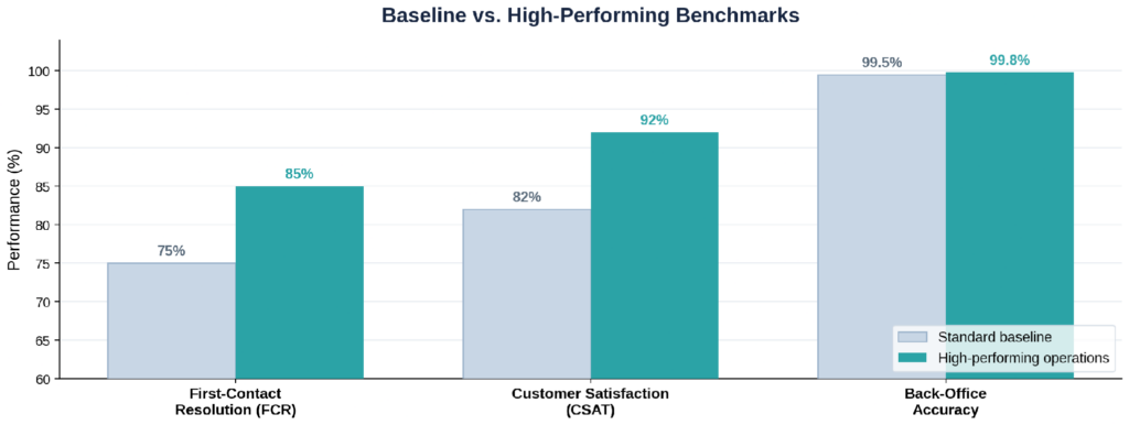 Baseline versus high-performing benchmarks for FCR, CSAT, and accuracy