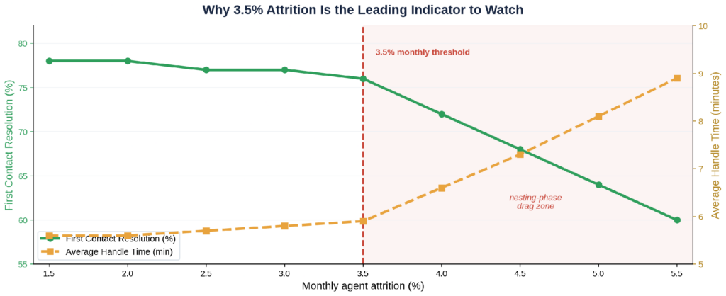 Why 3.5% monthly attrition is the leading indicator to watch