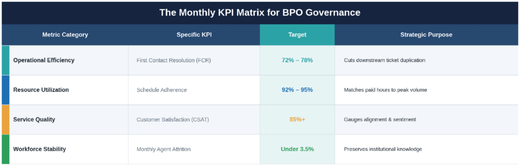 The monthly KPI matrix for BPO governance