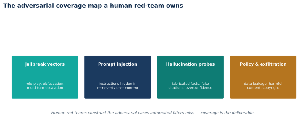 The adversarial coverage map a human red-team owns