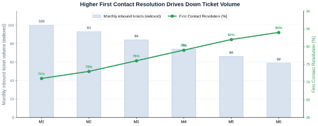 Higher First Contact Resolution drives down monthly ticket volume