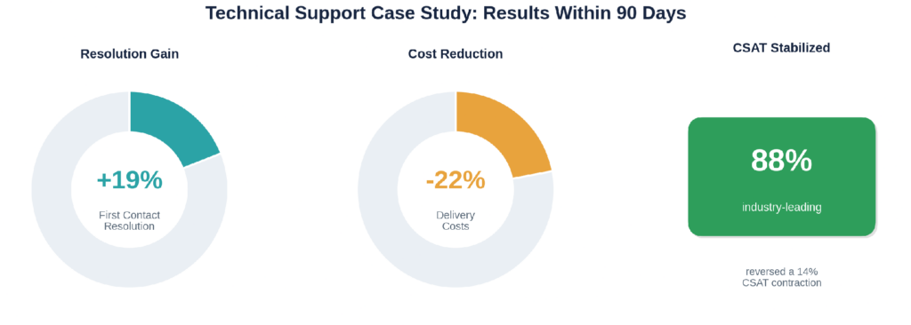 Technical support re-engineering case study results
