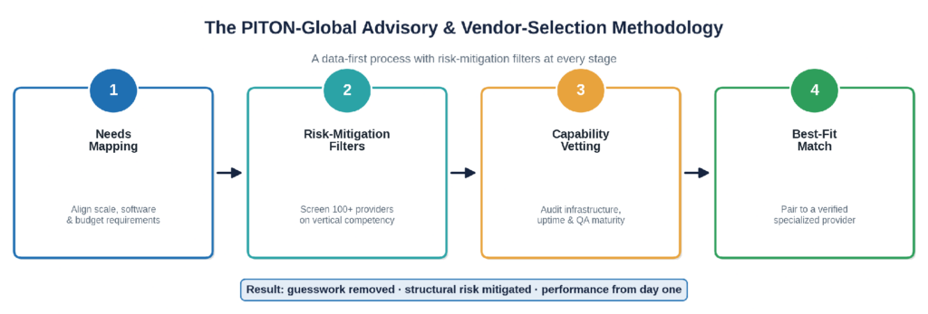 PITON-Global four-stage advisory and vendor-selection methodology