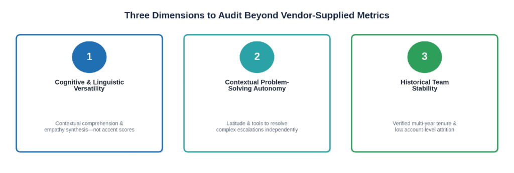 Three dimensions to audit beyond vendor-supplied metrics