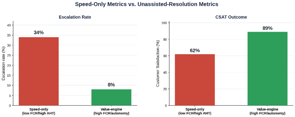 Speed-only metrics versus unassisted-resolution metrics