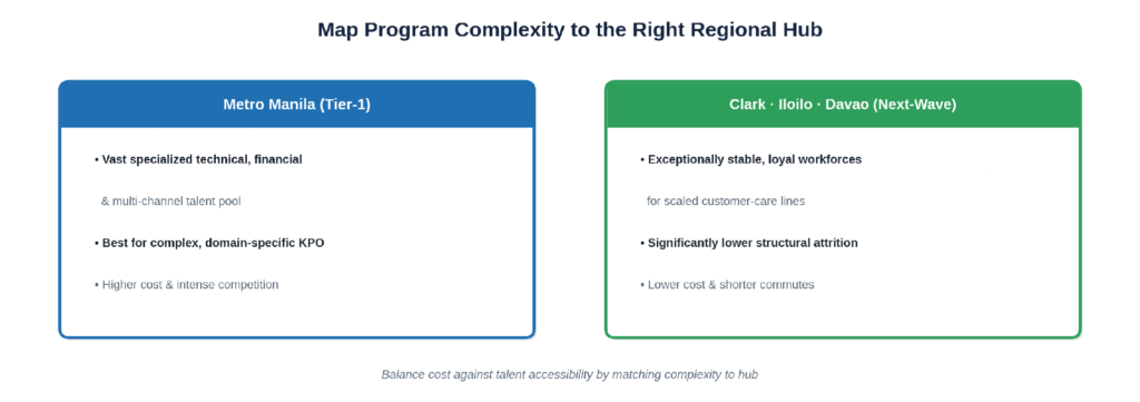 Mapping program complexity to the right regional hub