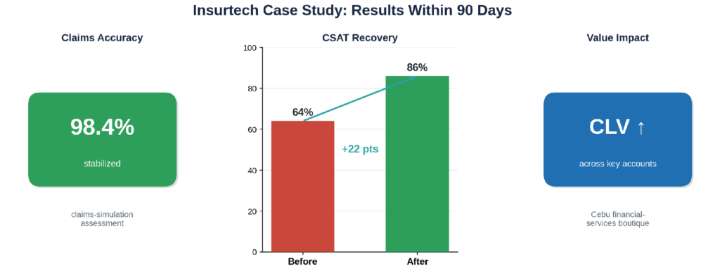 Insurtech workforce-quality re-engineering case study results