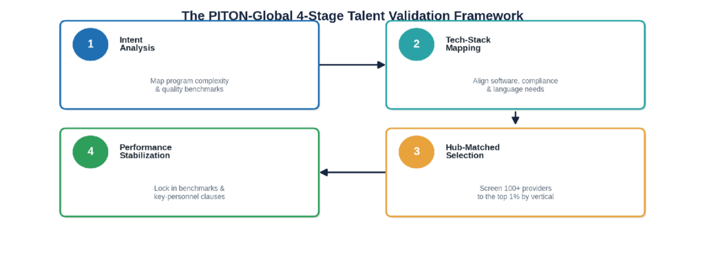PITON-Global four-stage talent validation framework