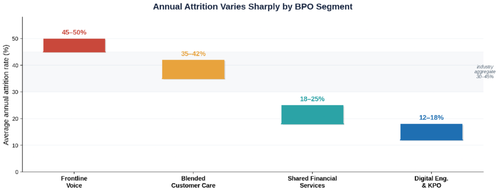 Annual attrition varies sharply by BPO segment